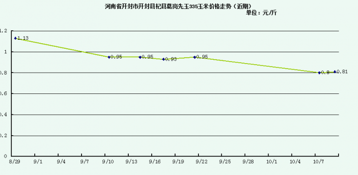 杞县玉米价格最新动态分析报告