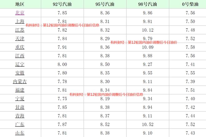 最新汽油价格调整动态及其影响分析