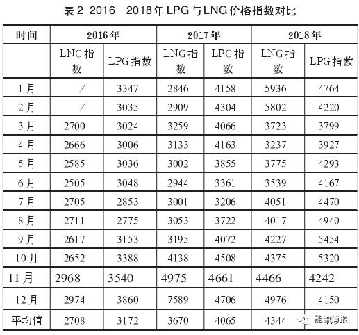 LPG最新价格动态与市场分析报告