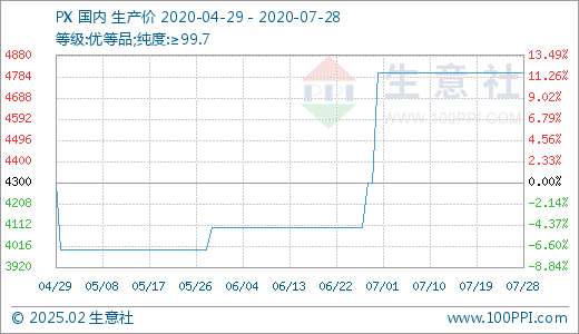 PX最新价格动态与全球市场影响分析