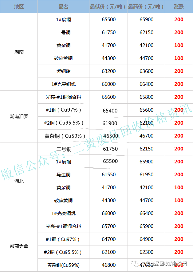 废紫铜价格最新行情解析