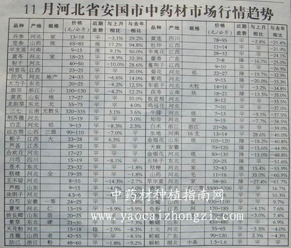 安国中药材最新价格总览表