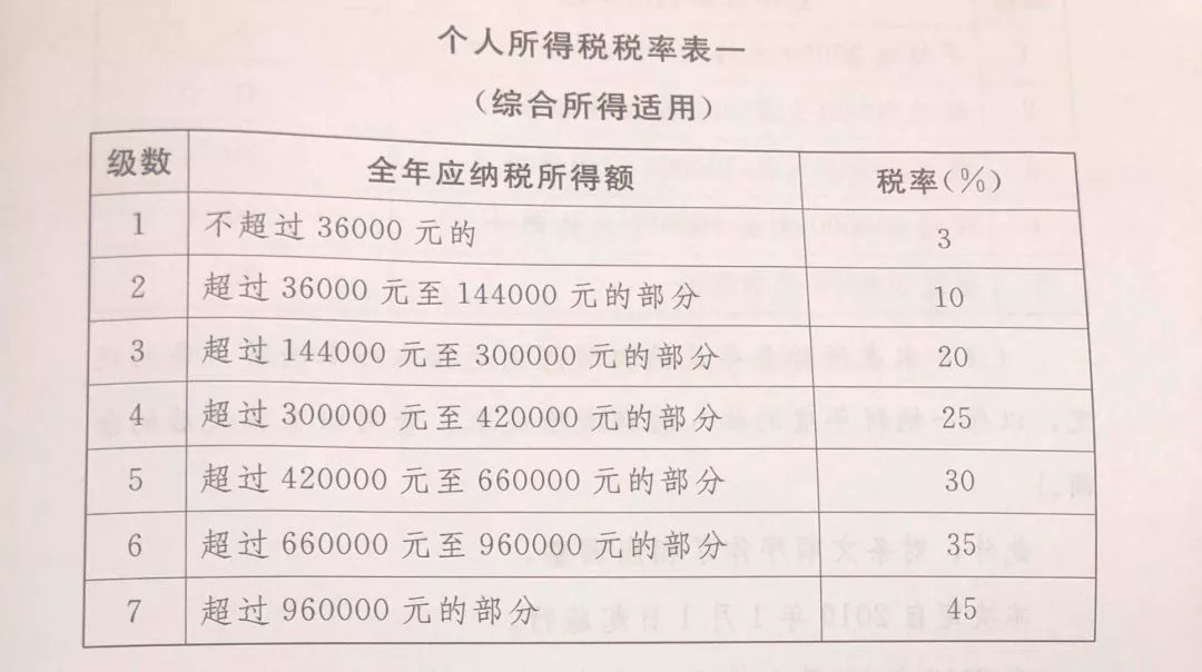 个税最新税率改革，影响与展望