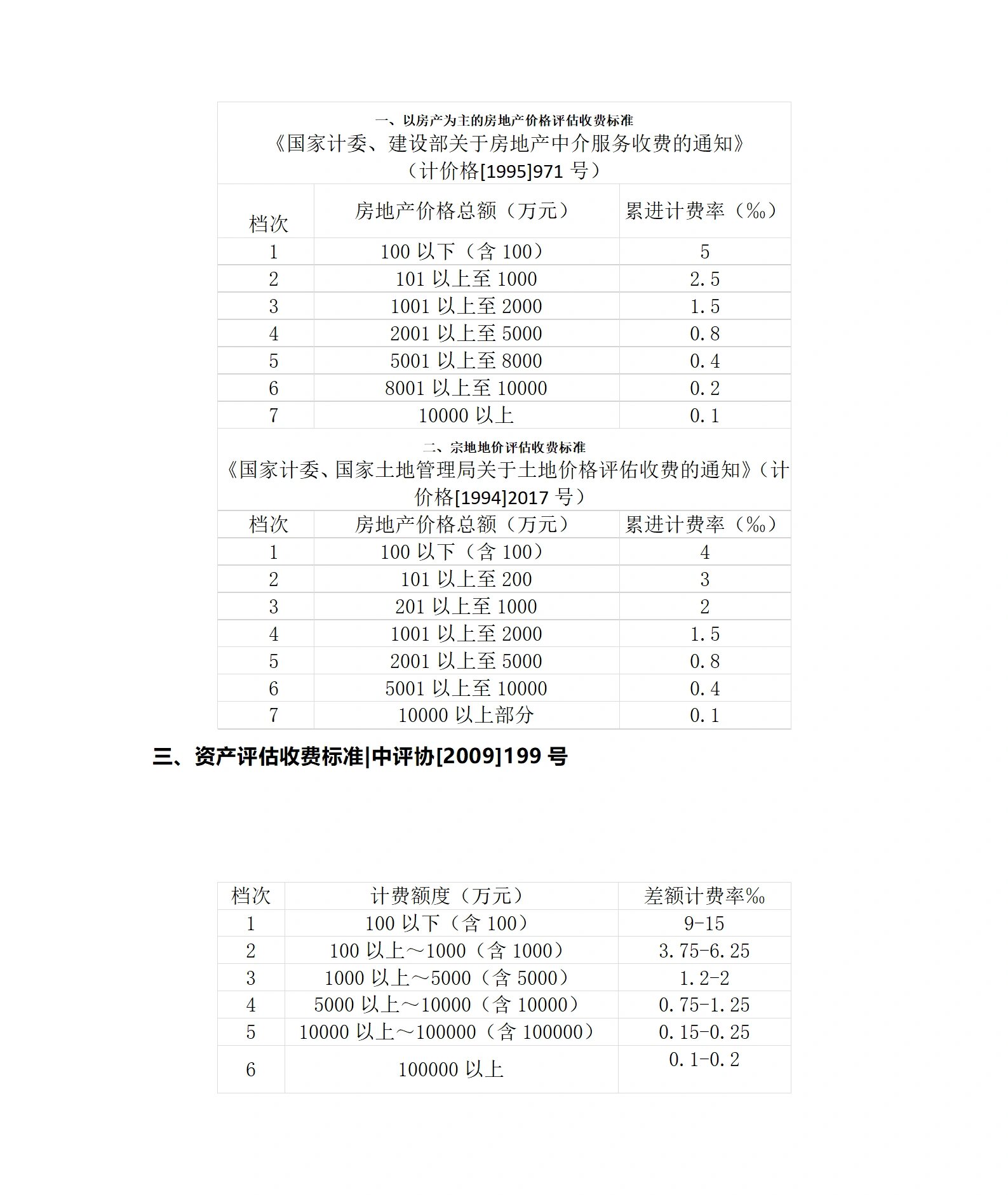 最新资产评估收费标准深度解析