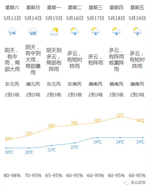 台山最新天气预报通知