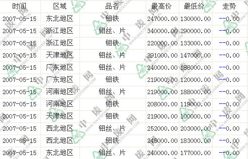 钼的最新价格动态与影响因素深度解析